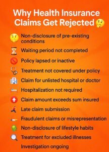 Know the reasons why Health Insurance claims get rejected, l Incomplete documentation, Pre-existing condition exclusion, Waiting period clause, Policy lapsed, Incorrect hospital details, Non-disclosure of illness, Policy exclusions, Claim filed after deadline, Wrong treatment code, No prior authorization, Unlisted hospital, Mismatch in details, Non-network hospital, Outpatient treatment claim, Cosmetic treatment, Experimental procedures, Fraudulent claims, Duplicate claims, Policy limit exceeded, Unapproved treatment,